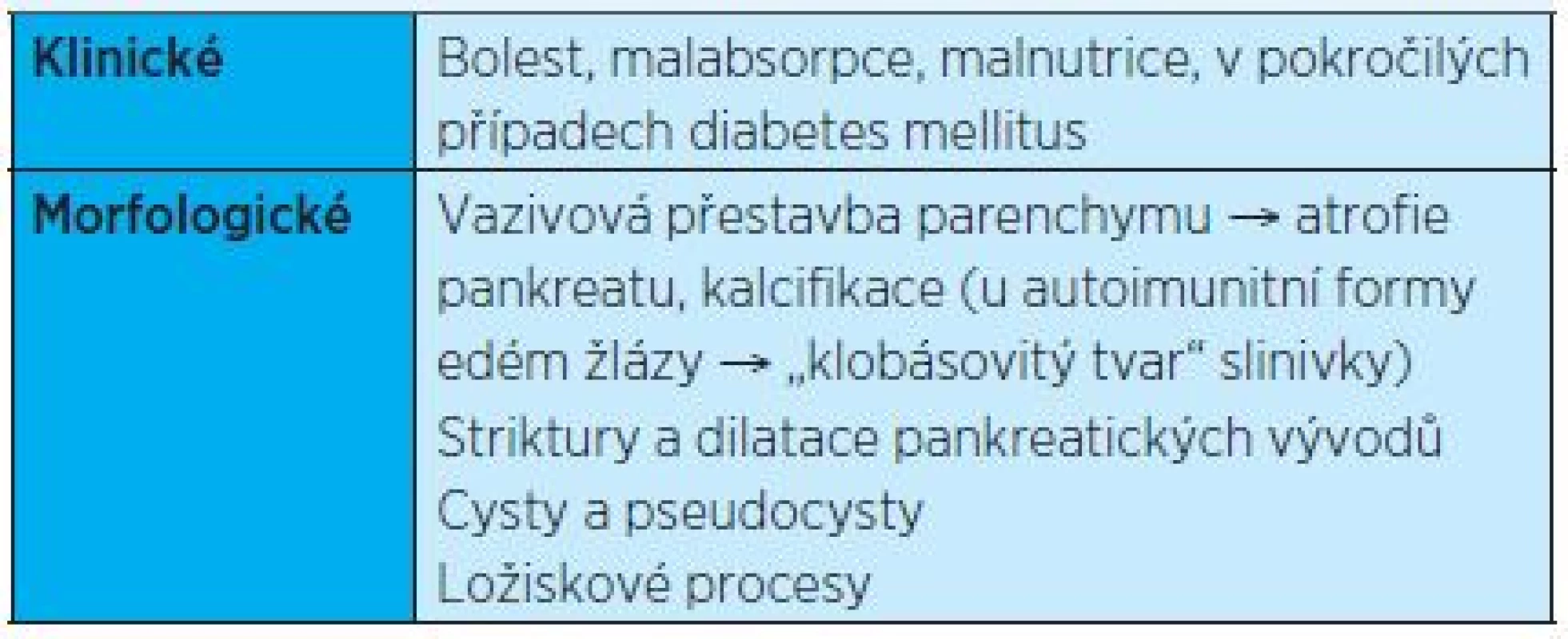 Klinické a morfologické znaky chronické pankreatitidy