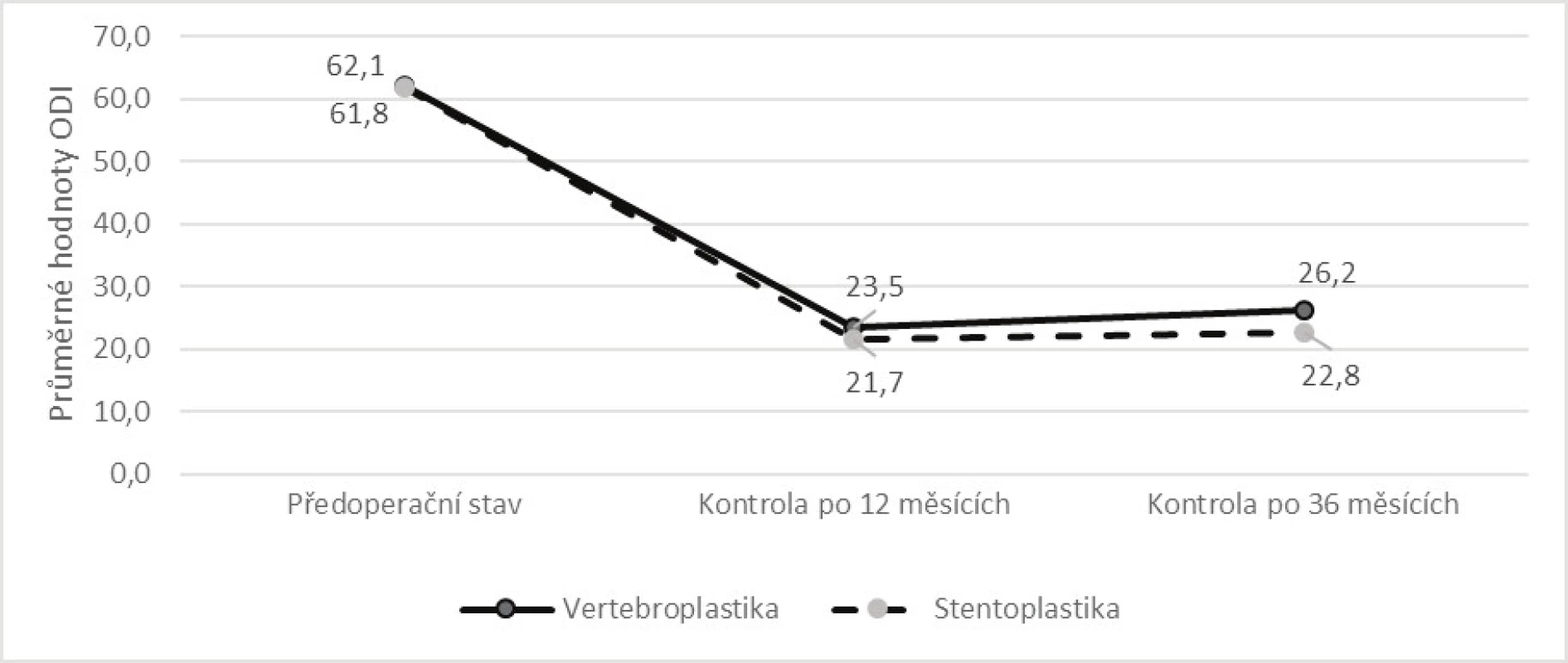 Srovnání vývoje průměrné hodnoty ODI v období od operace do kontroly po 
36 měsících dle způsobu léčby