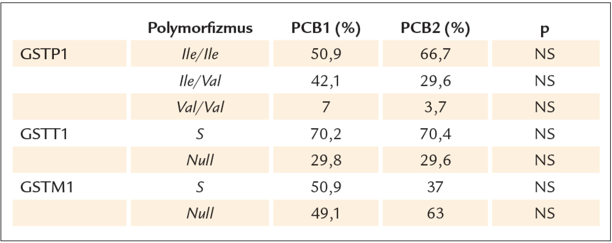 Zastúpenie jednotlivých GSTs genotypov v súbore PCB1 a PCB2.