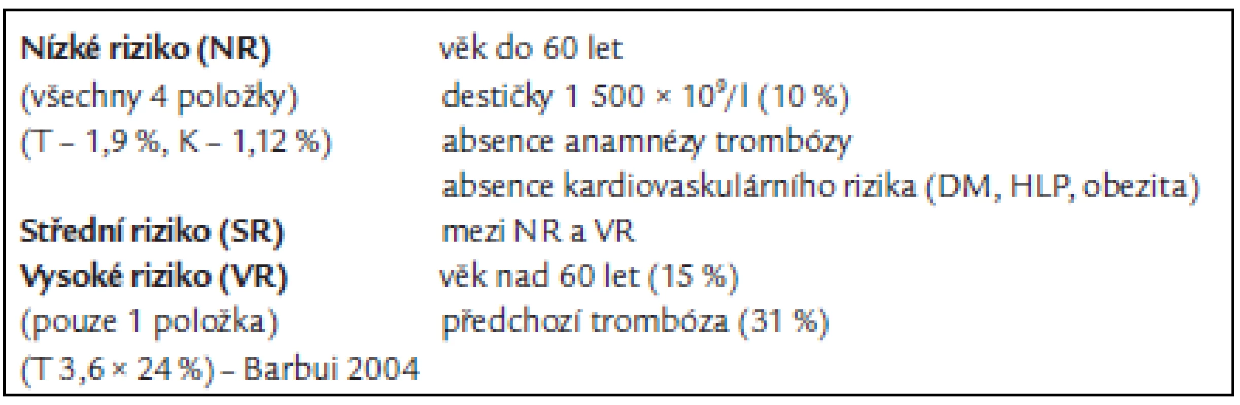 Prognostické faktory ET (navrženo Tefferim A 1999) [15].