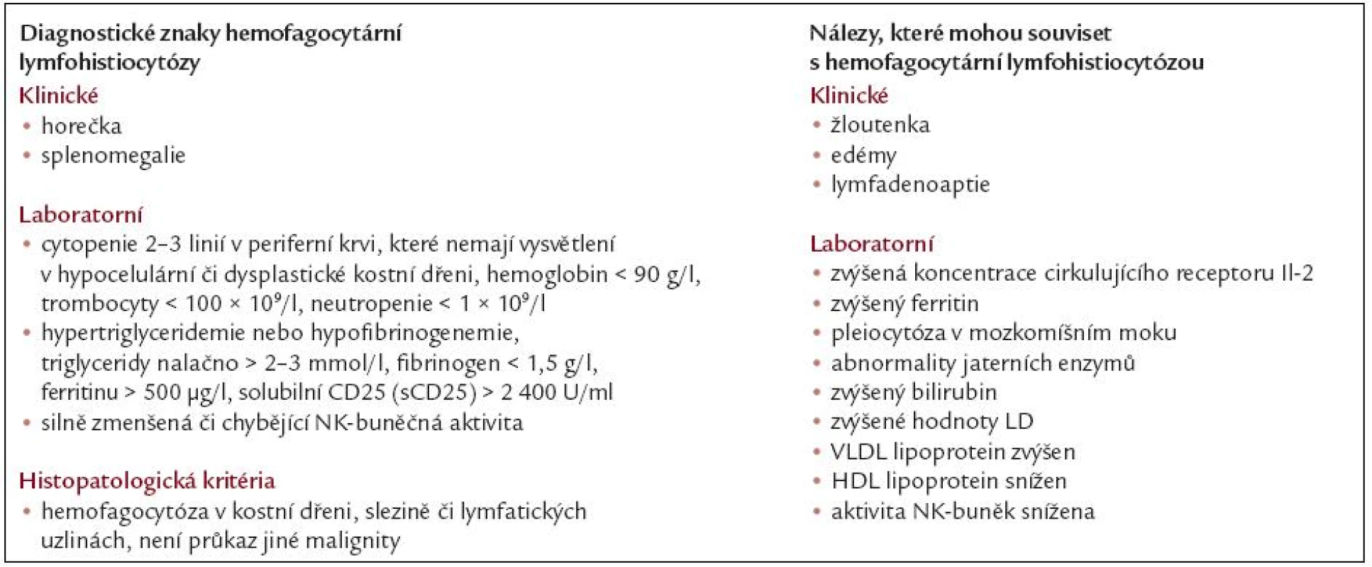 Diagnostická kritéria fagocytární lymfohistiocytózy. Podle [52].