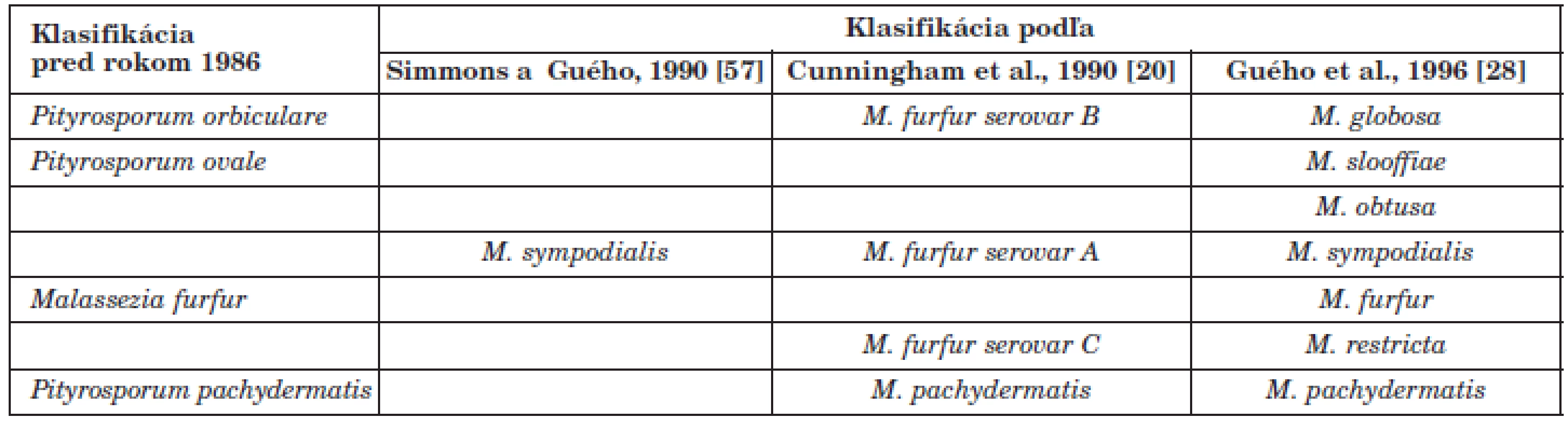 Vývoj klasifikácie kvasiniek rodu Malassezia (podľa [2])
Table 1. Evolution of the classification of Malassezia yeasts (adapted from [2])