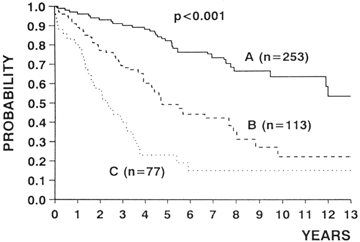 Přežívání nemocných s chronickou lymfatickou leukemií podle stadia choroby, stanoveného podle Bineta. A – stadium Binet A, B – stadium Binet B, C – stadium Binet C. Podle: Montserrat a Rozman, 1993 (7).