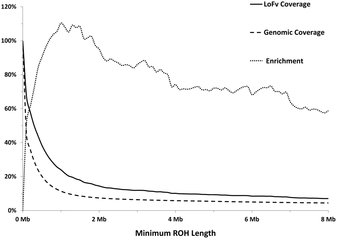 Longer ROHs are more enriched for homozygous LoFs.