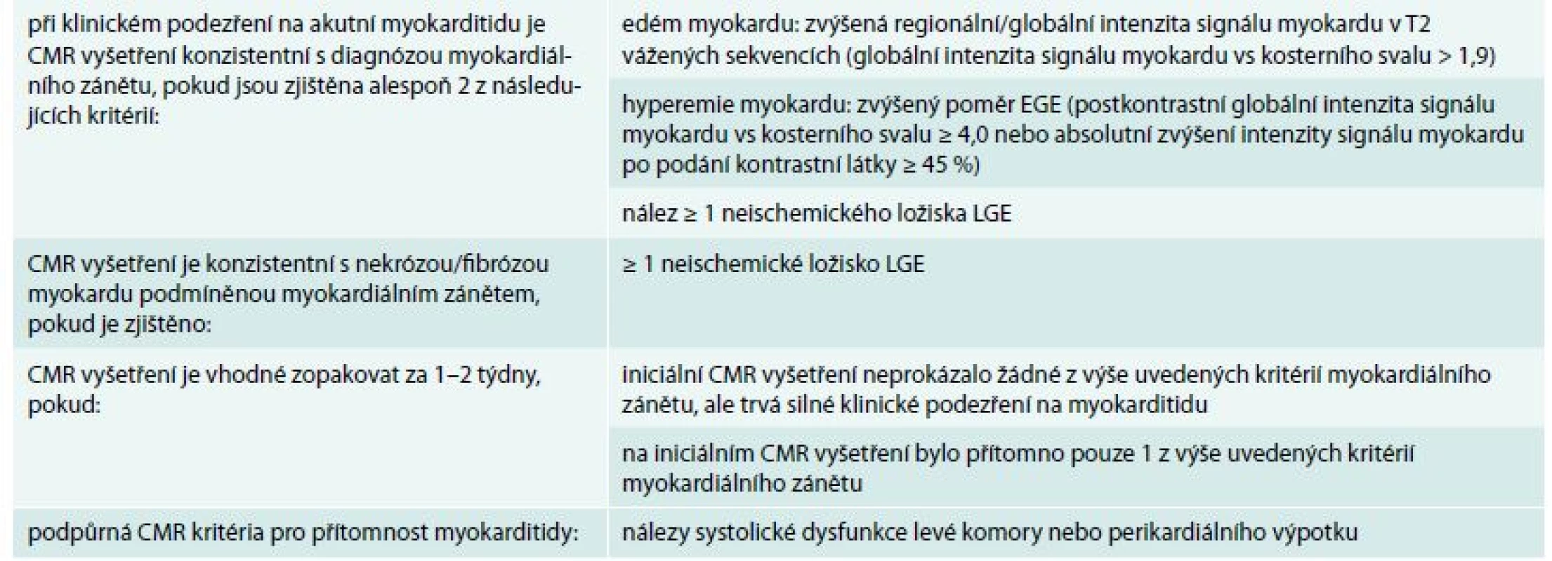 Lake Louise kritéria pro CMR diagnostiku akutní myokarditidy. Upraveno podle [31]