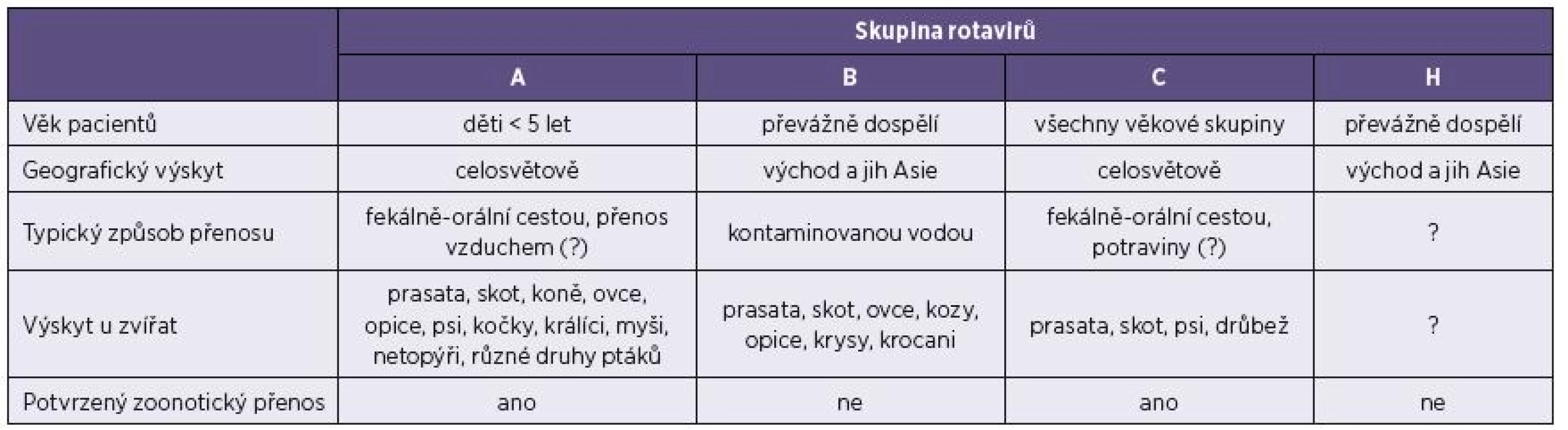 Hlavní charakteristiky rotavirů způsobujících infekce lidí
Table 2. Main characteristics of rotaviruses associated with human infections