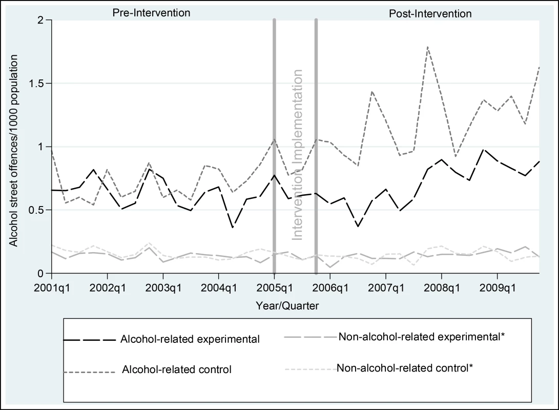 Rates of alcohol-related street offences per 1,000 population, per quarter, for experimental and control communities, 1 January 2001–31 December 2009.
