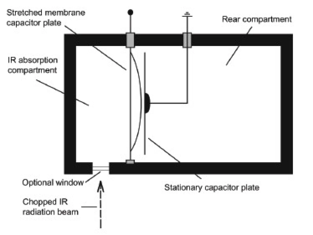 Akusticko-optický detektor Luft – Lehrerova typu