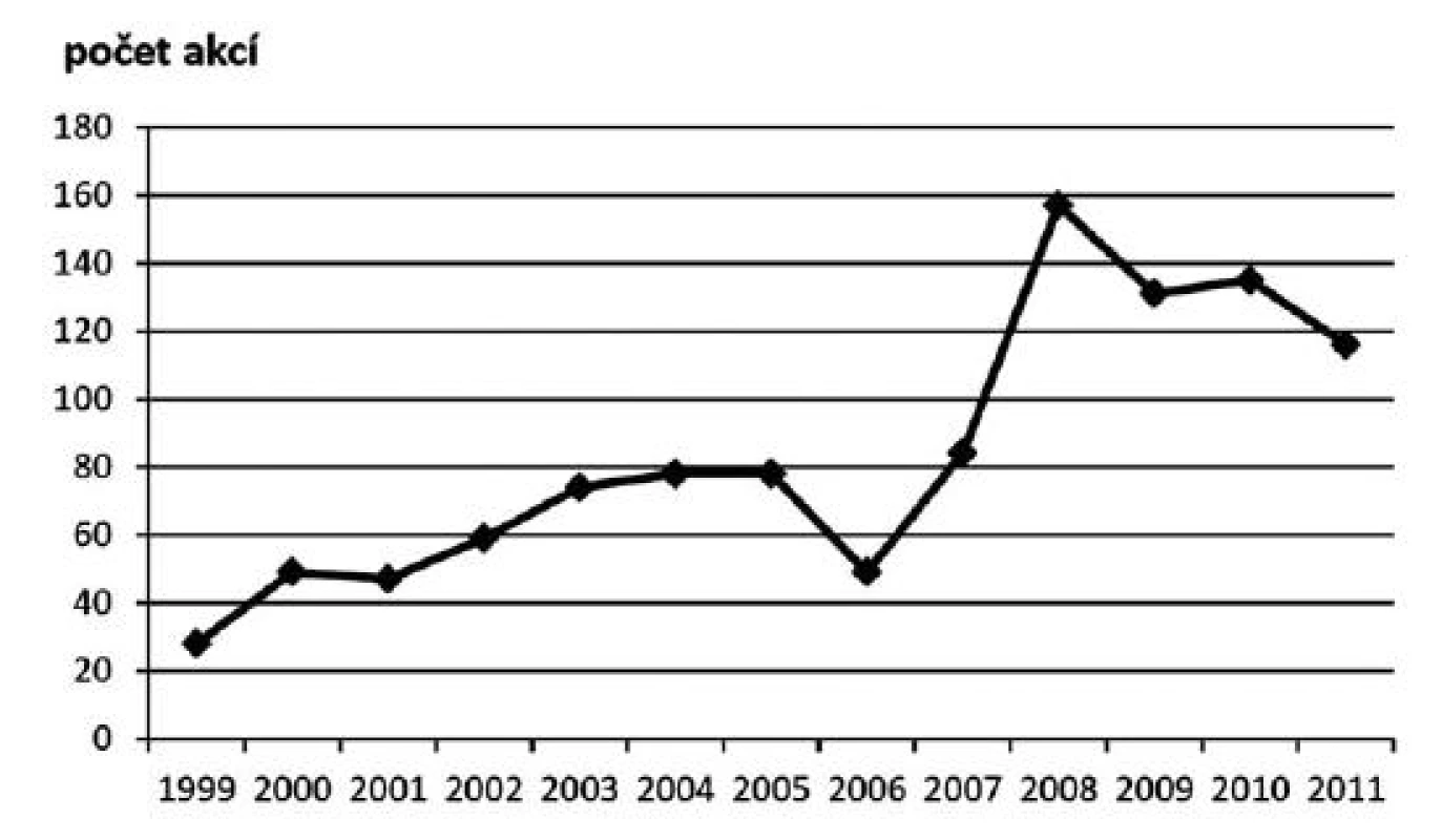 Vývoj počtu akcí kontinuálního/celoživotního vzdělávání v 1. až 4. cyklu (1992–2011)