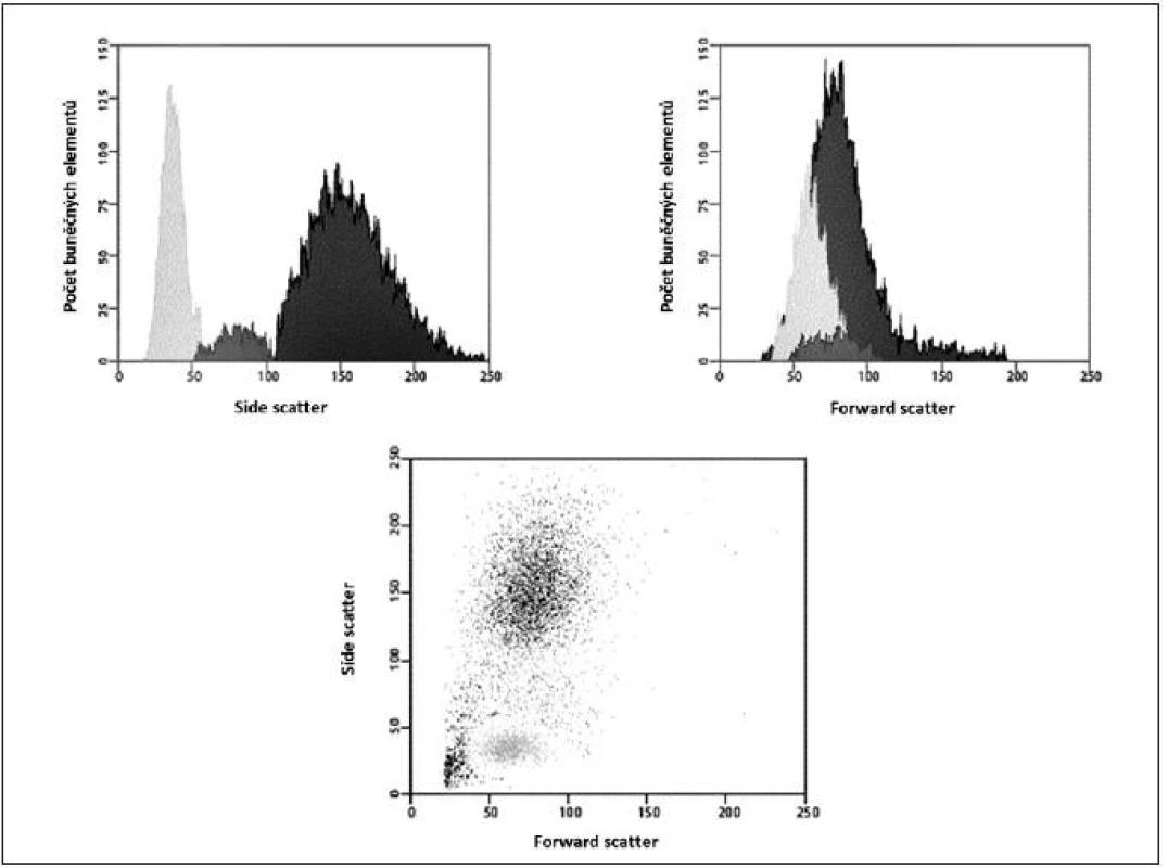 Ilustrativní ukázka dvoudimenzionální kvantitativní FCM analýzy – „cell sorting“