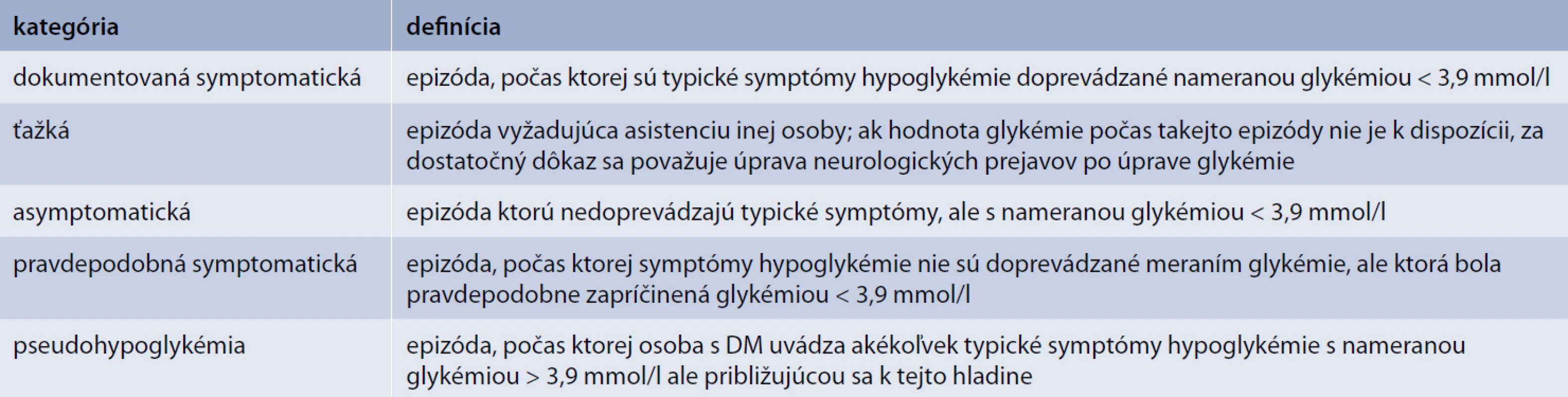 Kategórie hypoglykémie podla ADA (2013)