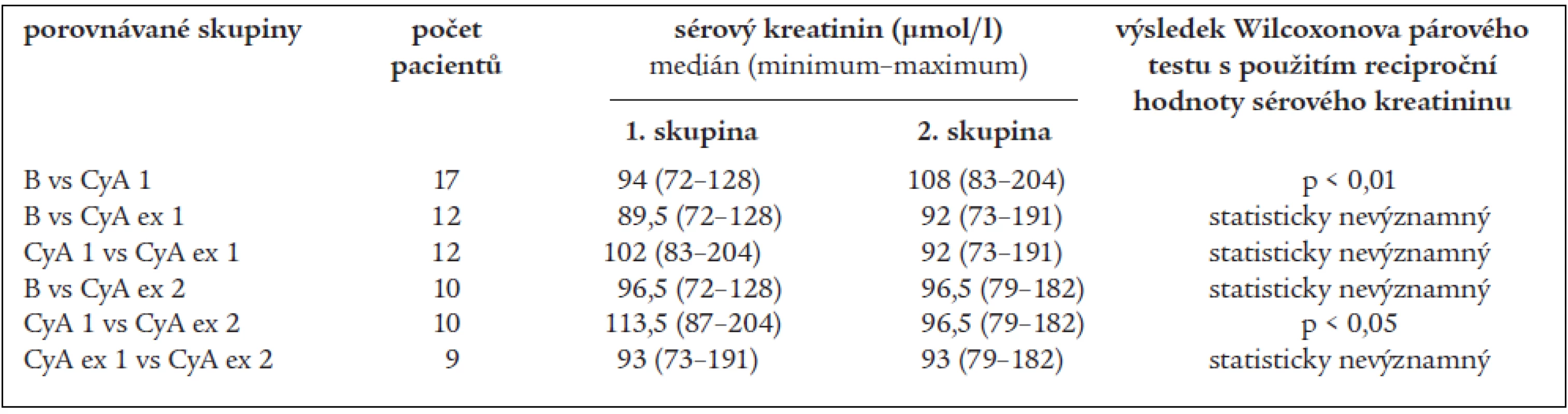 Porovnání hodnot sérového kreatininu (s využitím jeho reciproční hodnoty).