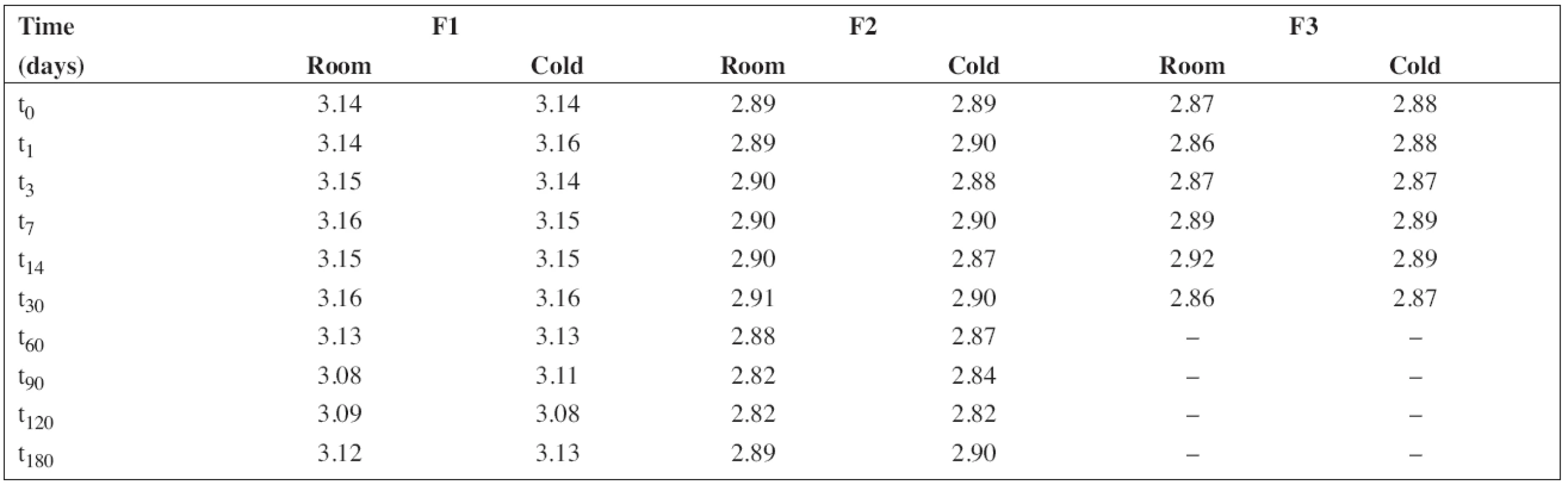The results of pH measurement during the stability study at room temperature (room) and/or in a refrigerator (cold)