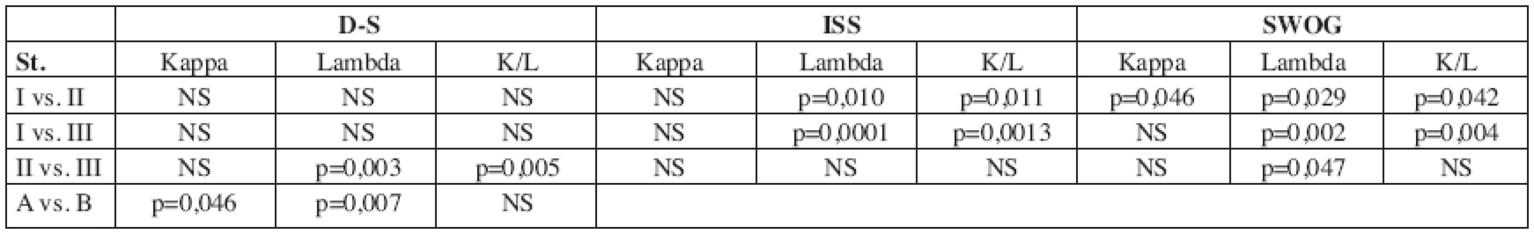 Srovnání sérových hladin volných lehkých řetězců mezi jednotlivými stadii stážovacích systémů ve skupině „lambda“ (n = 48).