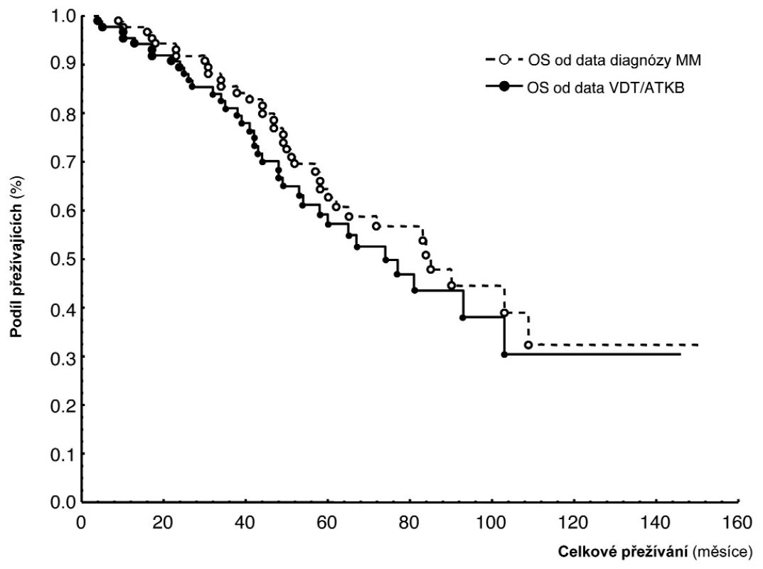 Křivky přežití dle Kaplan-Meiera v souboru 91 nemocných léčených vysokodávkovanou chemoterapií s podporou autologní transplantace krvetvorných buněk (VDT/ATKB) sestrojené jednak od data diagnózy mnohočetného myelomu (medián celkového přežití (OS) 85 měsíců), jednak od data VDT/ATKB (medián OS - 74 měsíců).