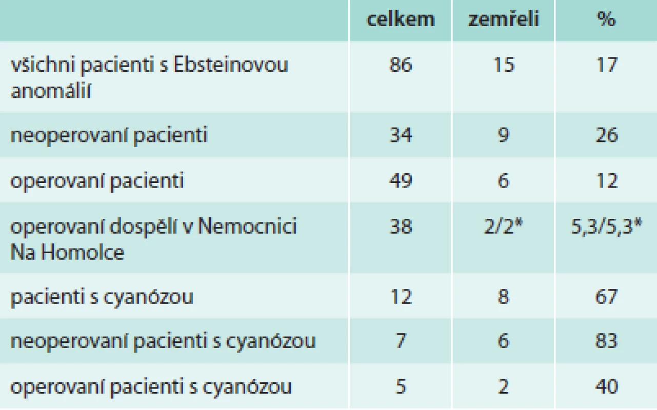 Mortalita pacientů s Ebsteinovou anomálií