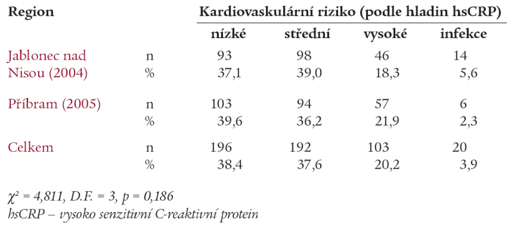 Prevalence rizika KVO (podle hladin hsCRP) ve sledovaných regionech České republiky.