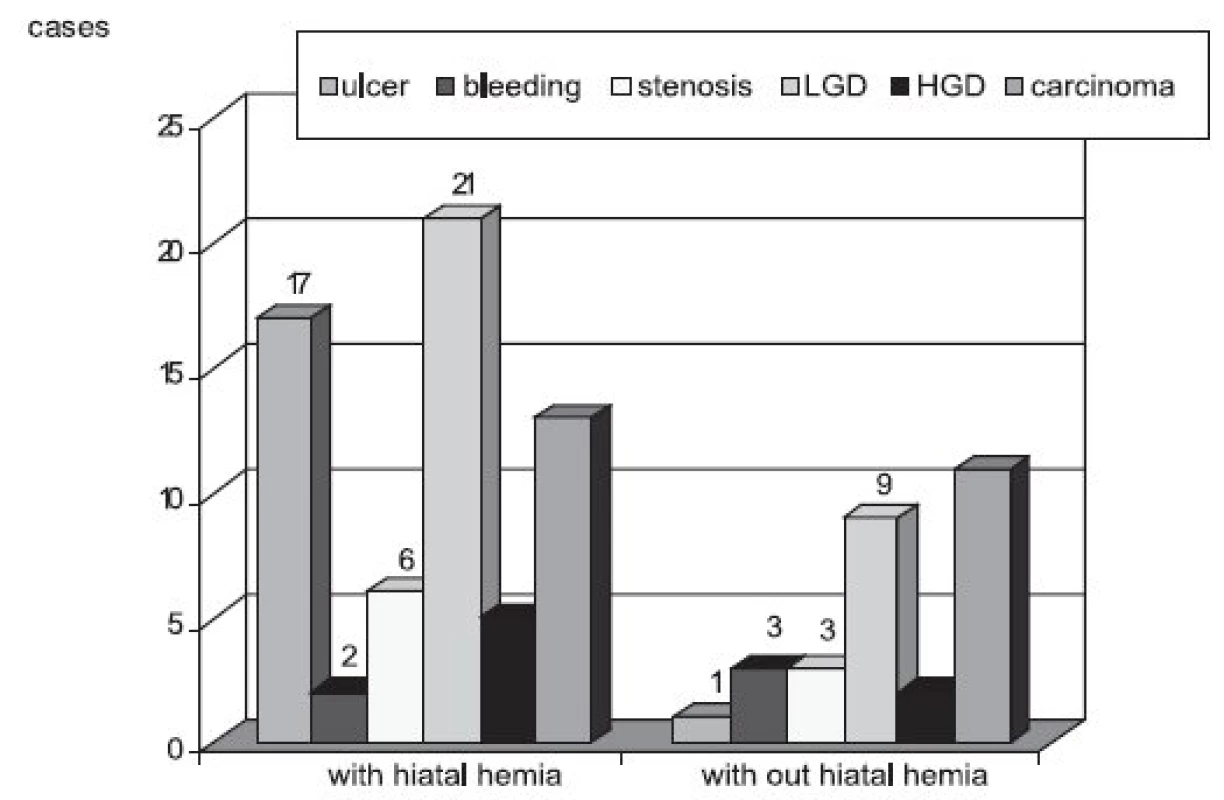 Barrett’s oesophagus: complication with and without hiatal hernia