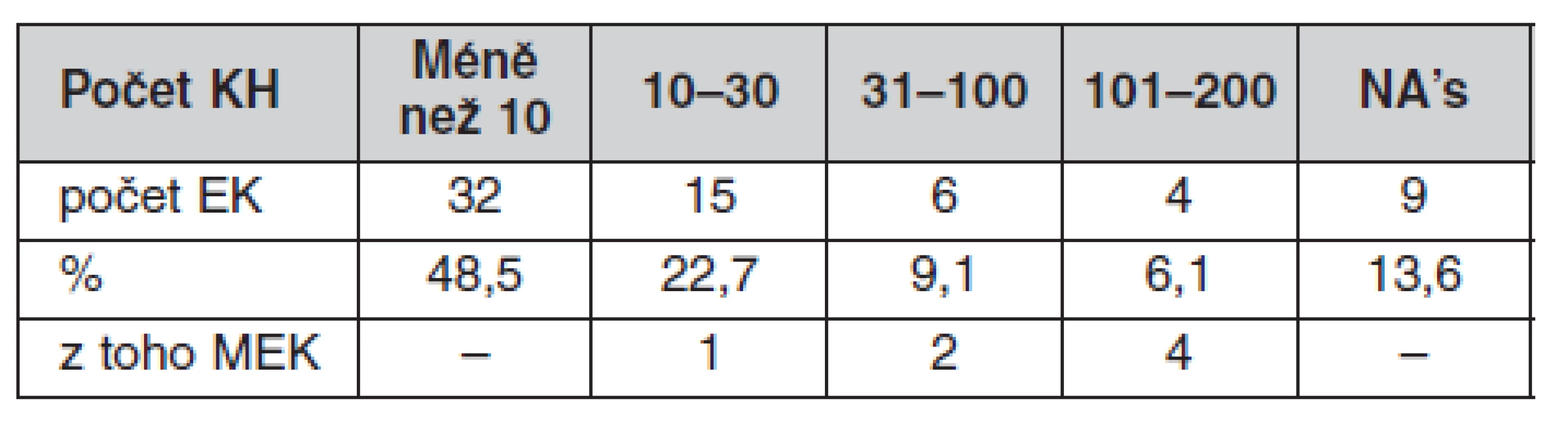 Počty klinických hodnocení posouzených jednotlivými EK za rok 2008