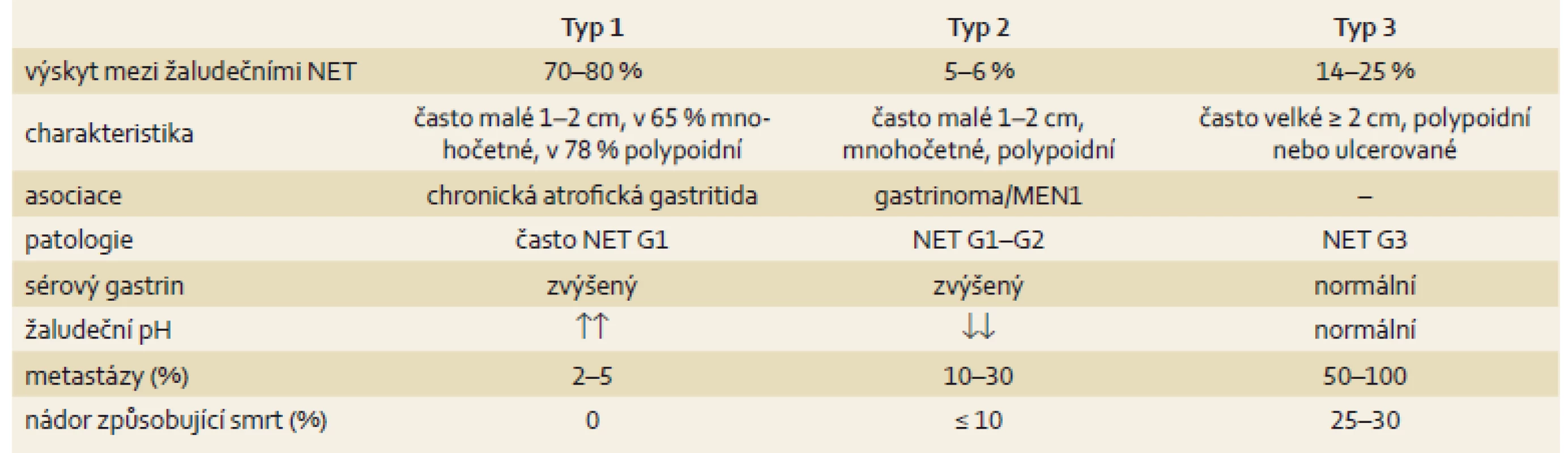 Hlavní charakteristika neuroendokrinních nádorů žaludku.
Tab. 2. Main characteristics of neuroendocrine tumours of the stomach.