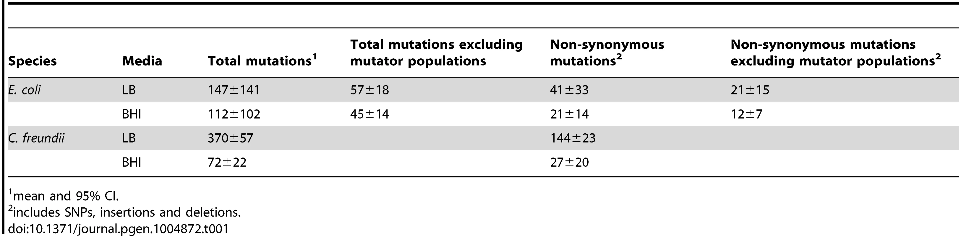 Average number of mutations in the four different treatments.