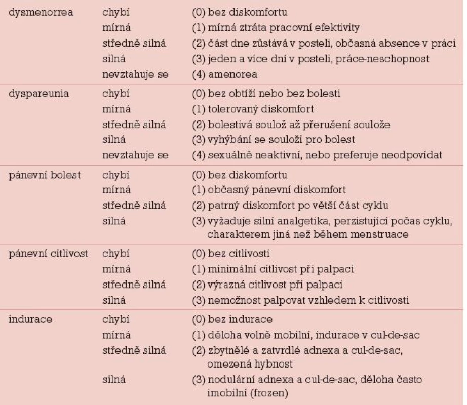 Klasifikace endometriózy dle Biberogluové a Behrmanové škály (1981).