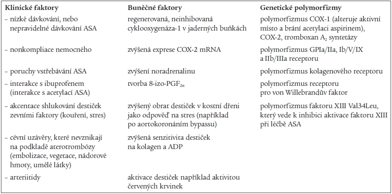 Faktory ovlivňující aspirinovou rezistenci [4,10,11].