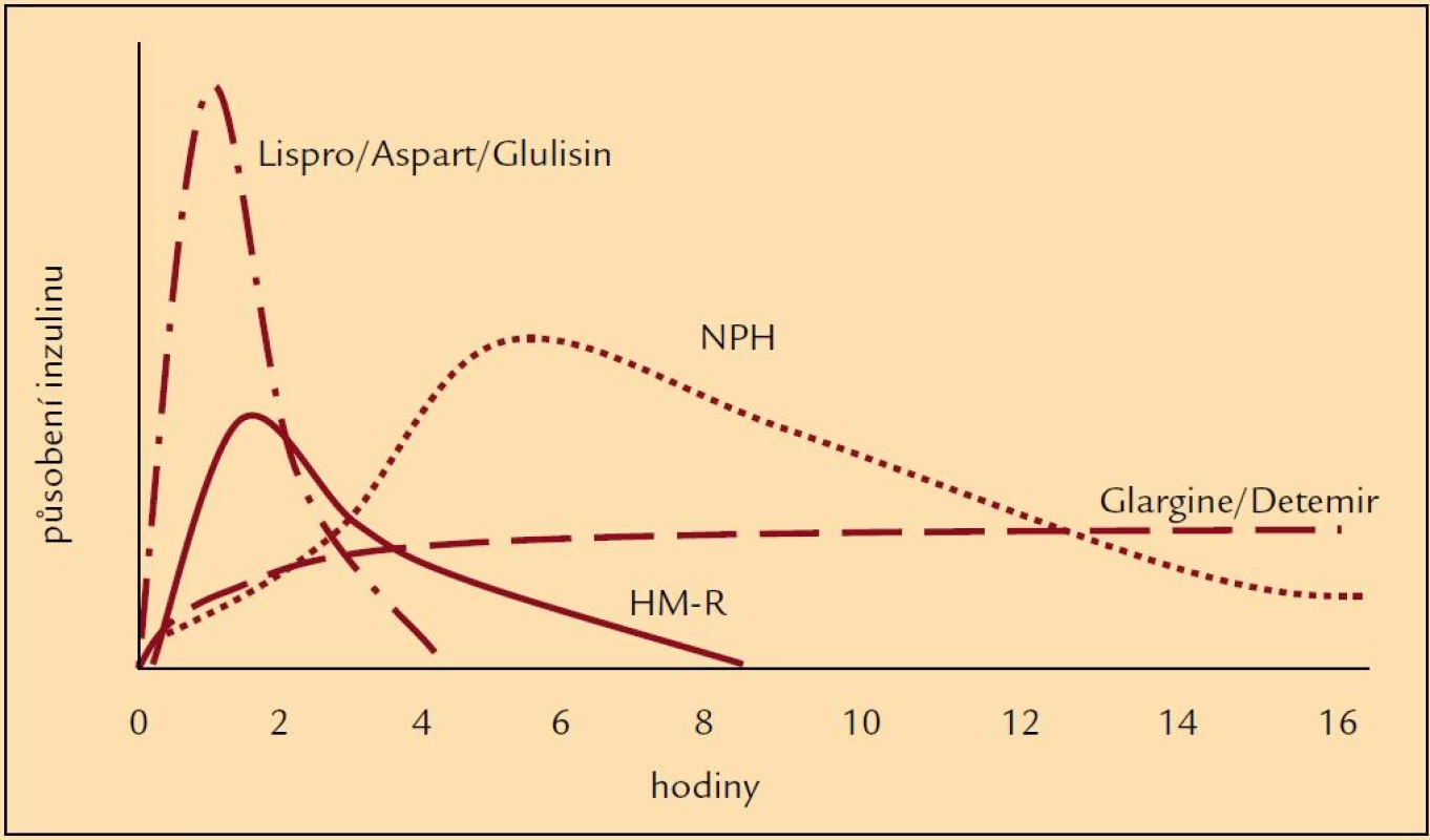 Schéma hladin humánních inzulinů a inzulinových analogů po aplikaci.