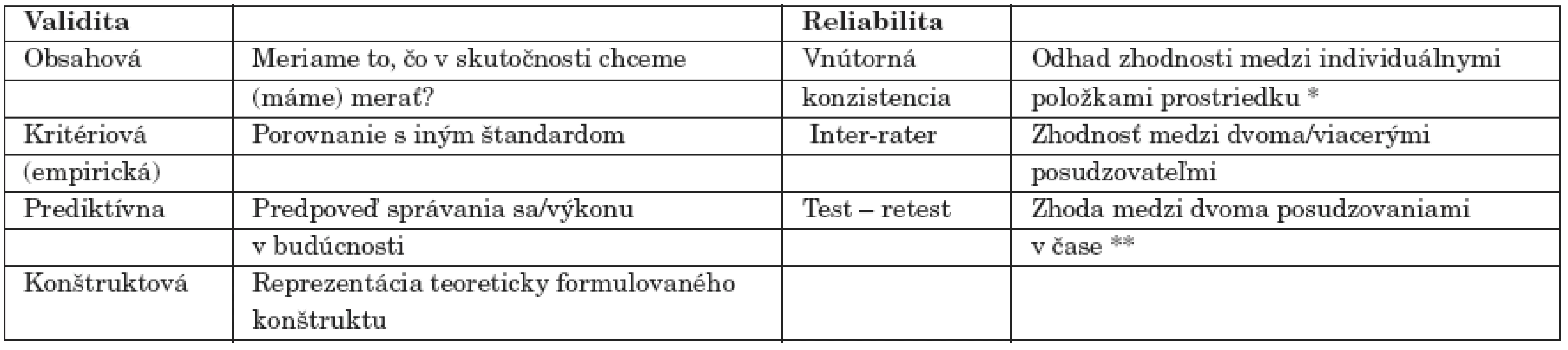 Validita a reliabilita posudzovacích prostriedkov - základné pojmy (podľa Stančák, 1996, Ferjenčík 2000, Blacker a Endiccot, 2000).