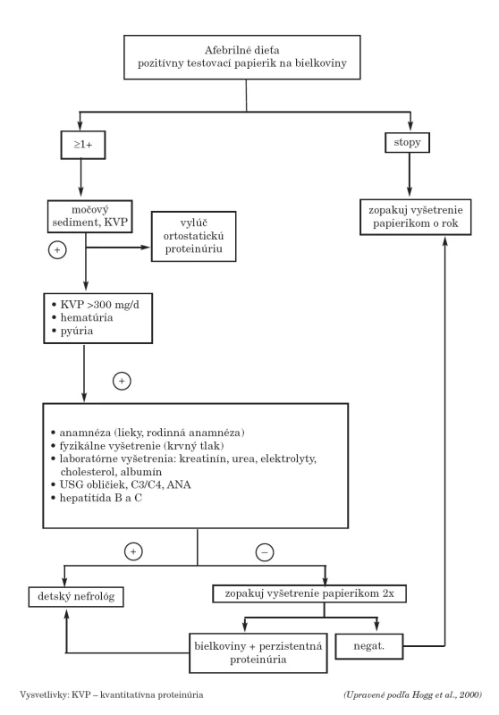 Vyšetrovací diagnostický postup u dieťaťa s asymptomatickou proteinúriou odporúčaný konsenzom
pediatrických nefrológov z roku 2000 [22].