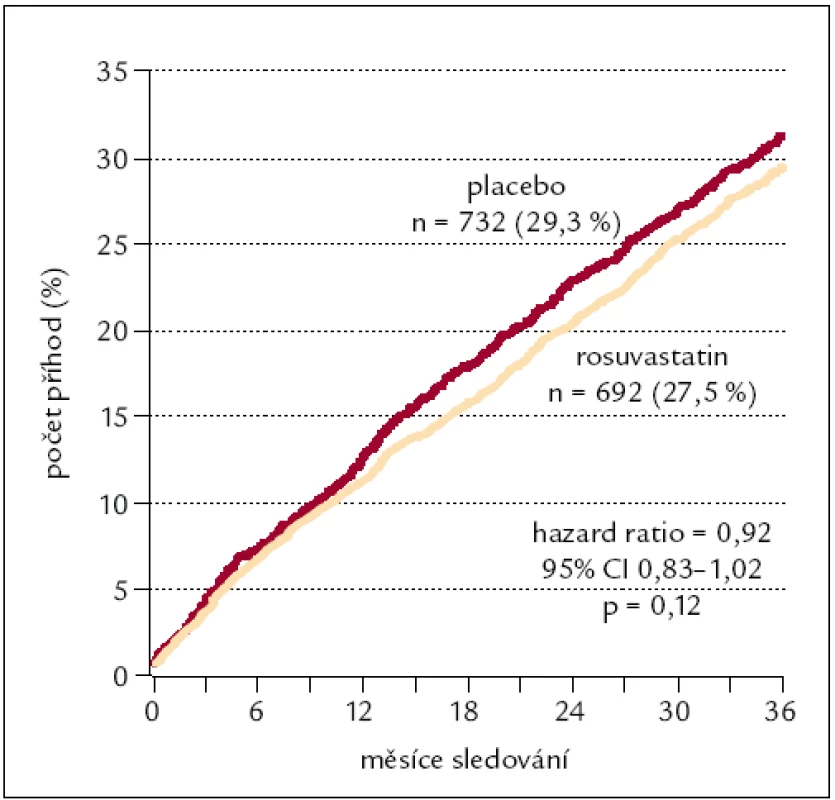 Výskyt primárního kombinovaného klinického ukazatele (součet kardiovaskulárních úmrtí a nefatálních infarktů myokardu a mozkových cévních příhod) v klinické studii CORONA [9].

CI – meze spolehlivosti (confidence interval), p – hladina statistické významnosti