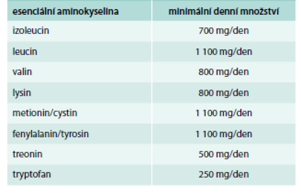 Minimální denní množství esenciálních aminokyselin u zdravých osob