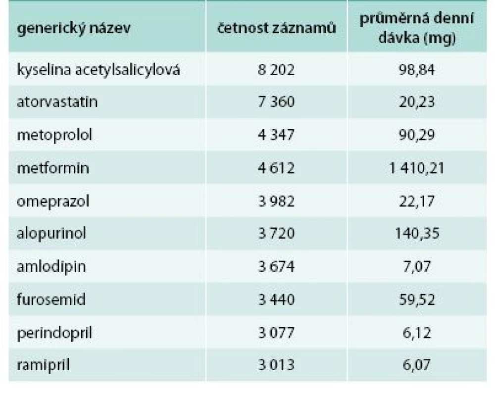 Nejčastěji předepisovaná léčiva a jejich průměrné denní dávky v mg – ČR