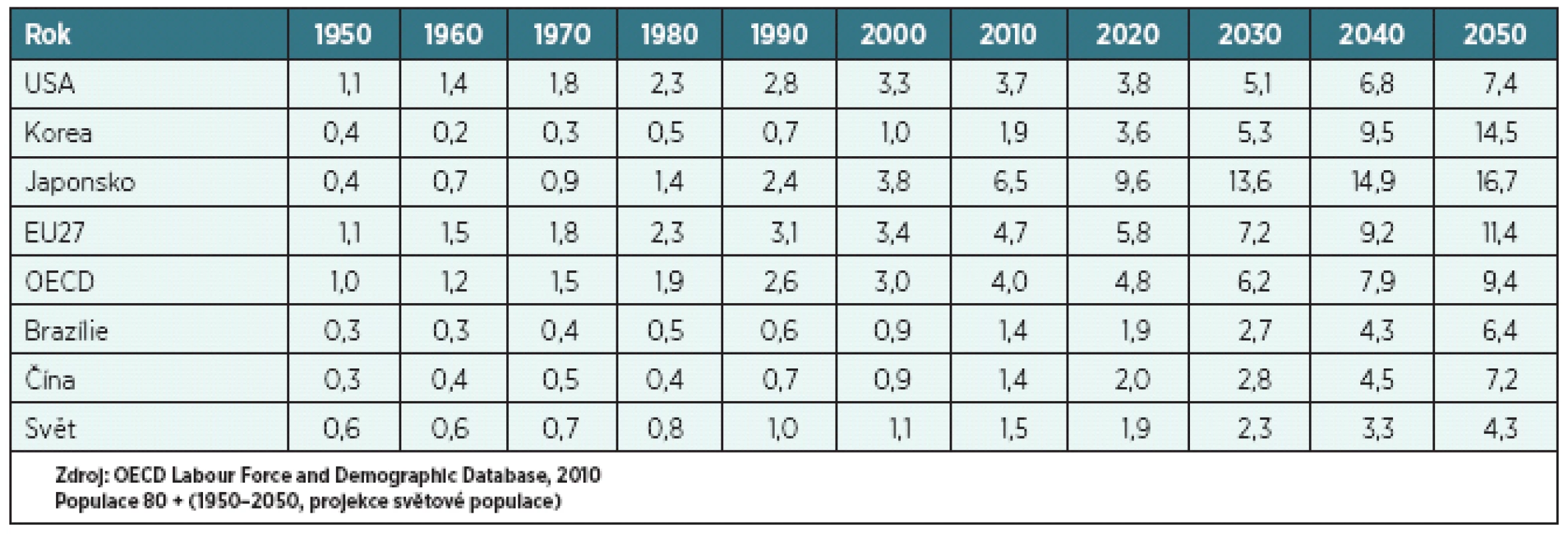 Podíl populace ve věku 80 a více let se v zemích OECD