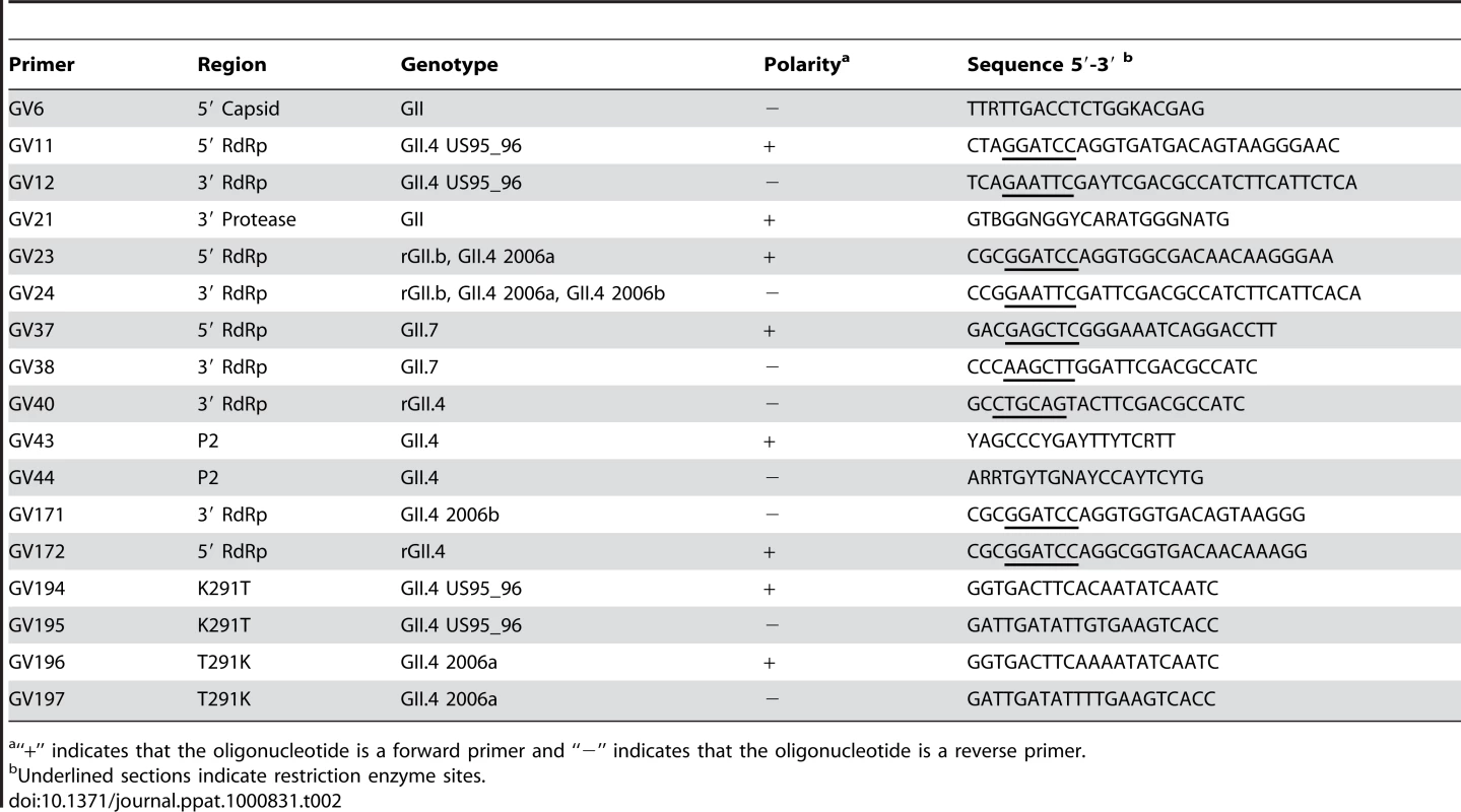 Oligonucleotide sequences designed and used in this study.