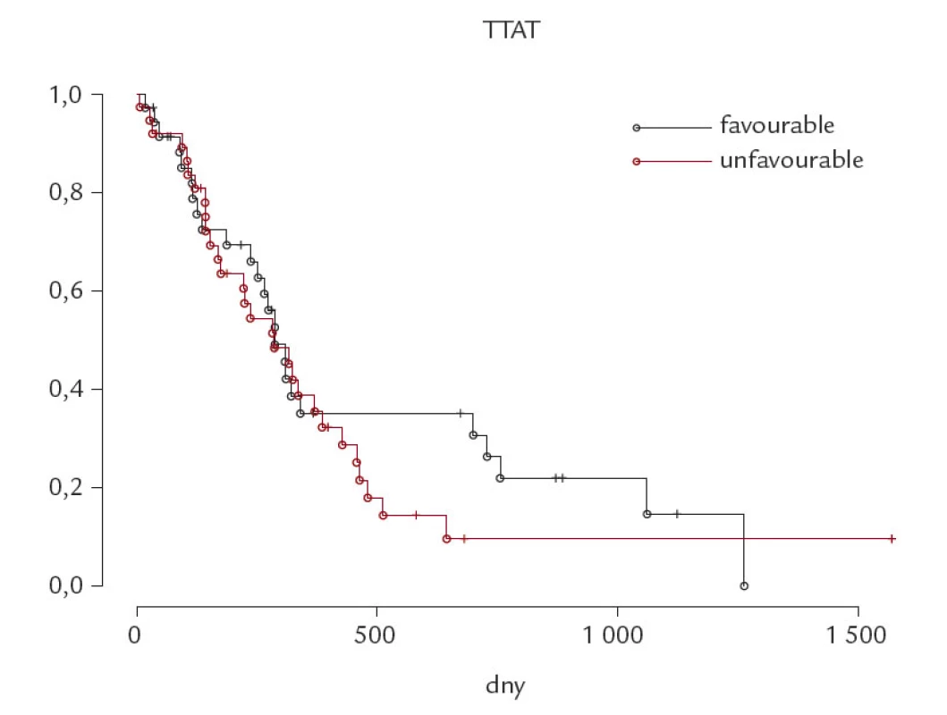 Čas do další terapie (TTAT) u skupiny cytogeneticky nepříznivých (unfavourable, del 17p + del 11q) a cytogeneticky příznivých (favourable, ostatní) chronických lymfocytárních leukemií. p – statisticky nevýznamné