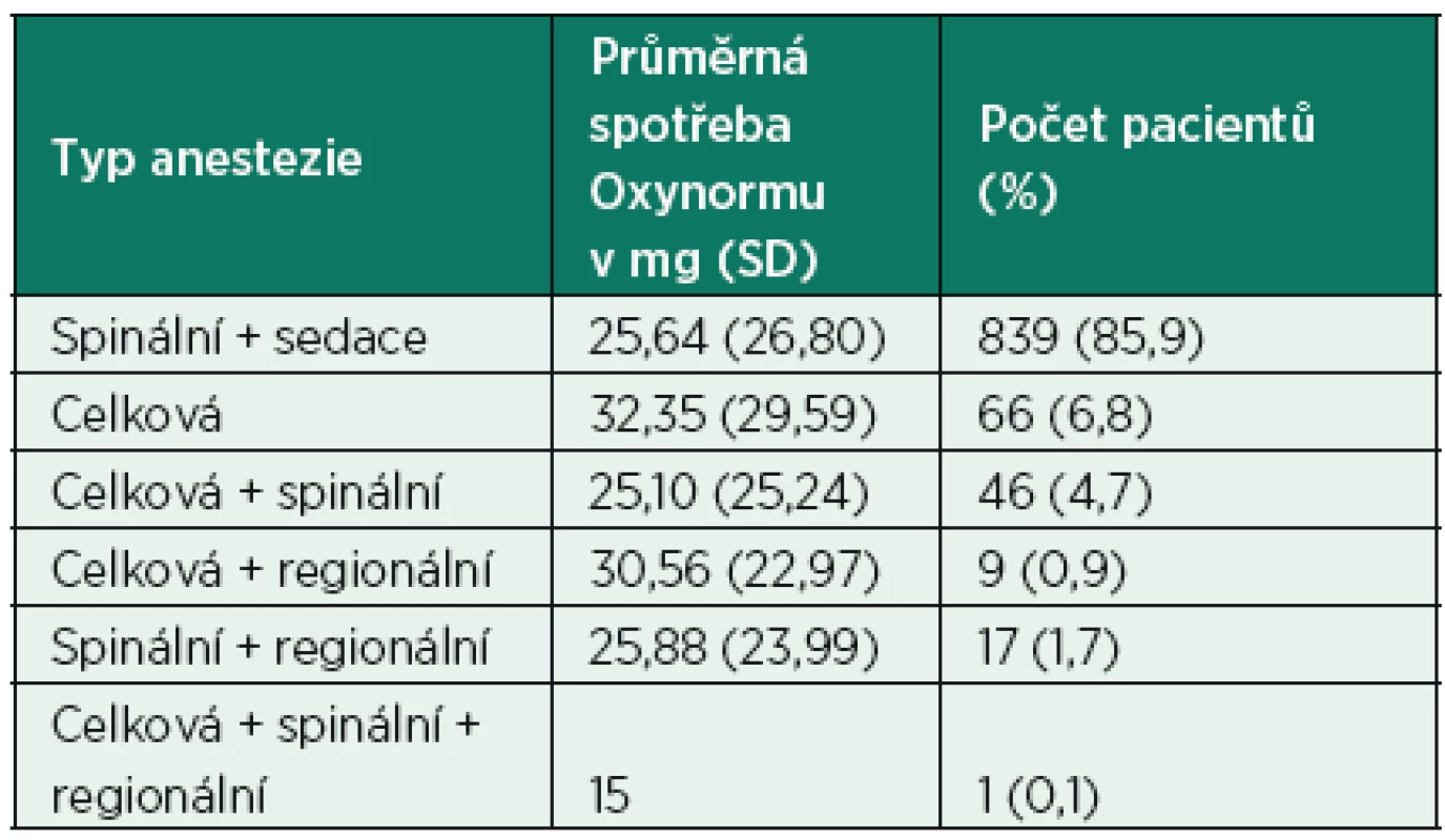 Průměrná spotřeba Oxynormu v závislosti na typu anestezie