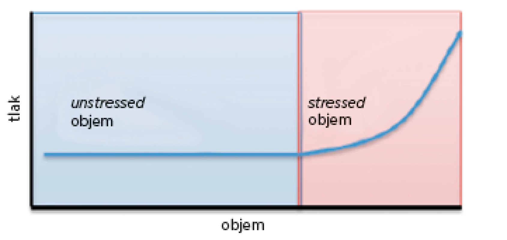 &lt;i&gt;Unstressed a stressed&lt;/i&gt; objemy