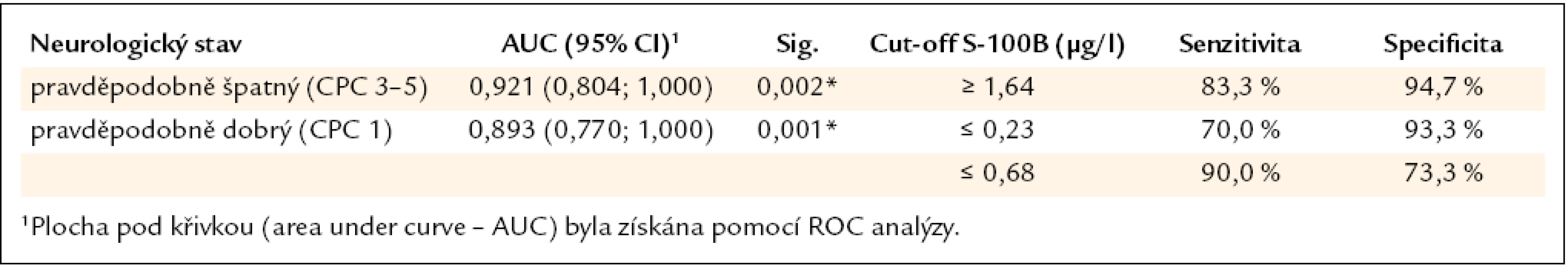 Definice cut-off hodnot proteinu S-100B podle neurologického stavu založená na ROC analýze.