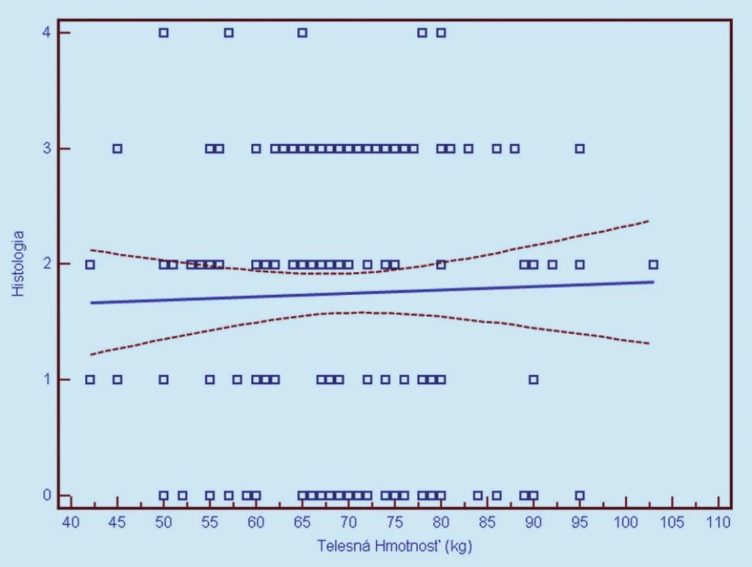 Závislosť histologického nálezu od telesnej hmotnosti (0 = negatívny, 1 = CIN 1, 2 = CIN 2, 3 = CIN 3, 4 = CIS/ ICA). Prerušované čiary predstavujú 95% interval spoľahlivosti (pravdepodobnosť) výskytu prechodu regresnej línie pre celú populáciu.
