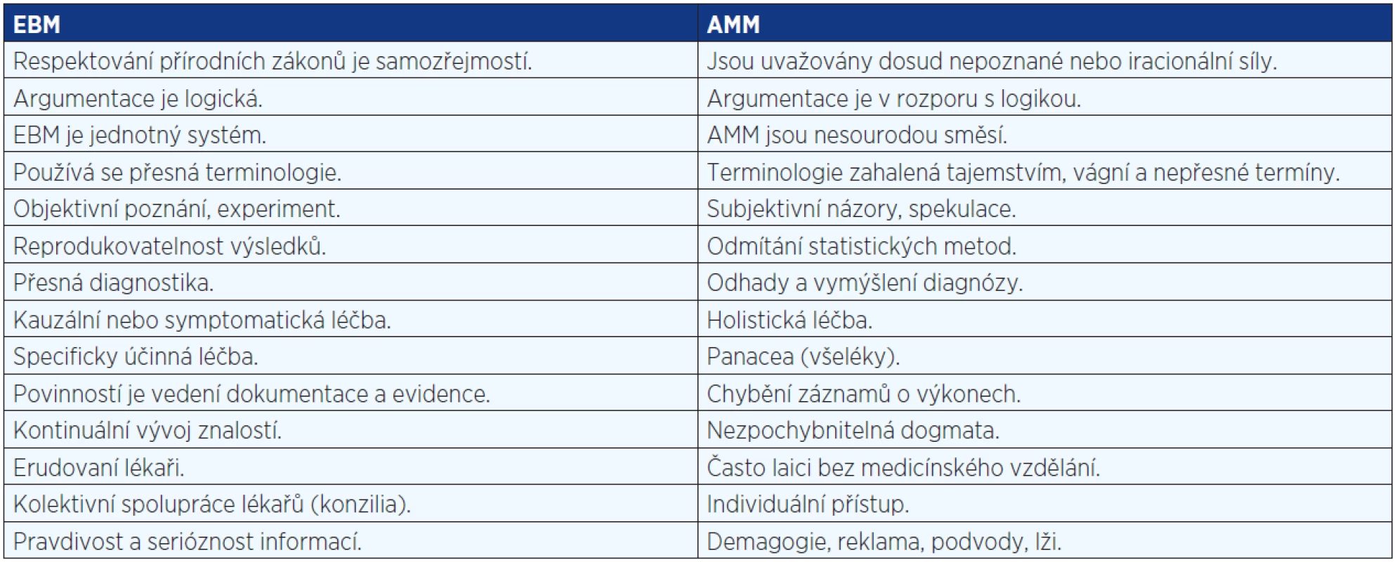 Srovnání trendů a charakteristik EBM a AMM (upraveno dle: Heřt, 1997)