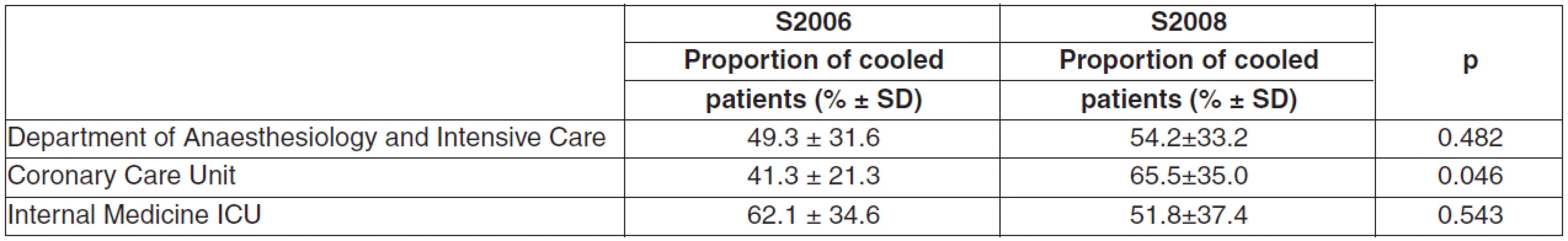 Comparison of the proportion of patients treated with TH out of all admitted cardiac arrest patients in both surveys