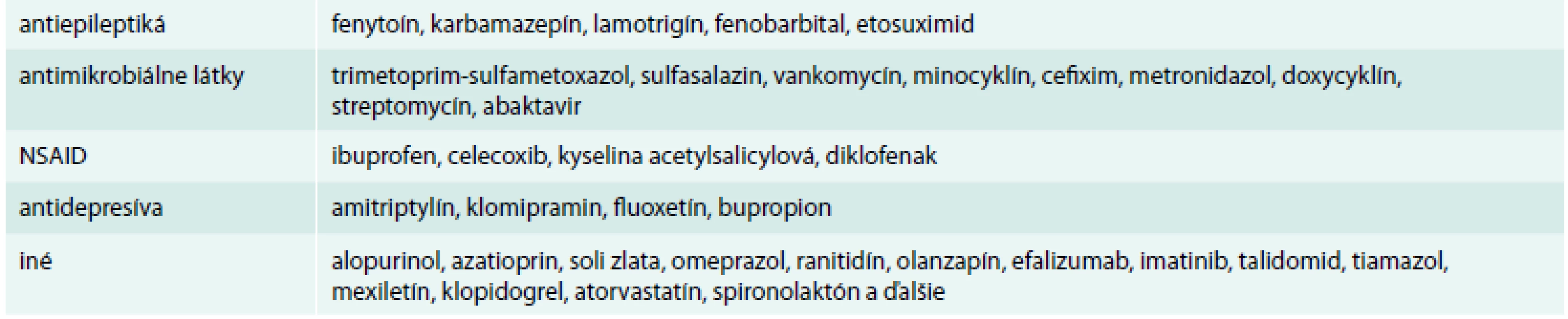 Lieky asociované so vznikom DRESS syndrómu. Upravené podľa [9]