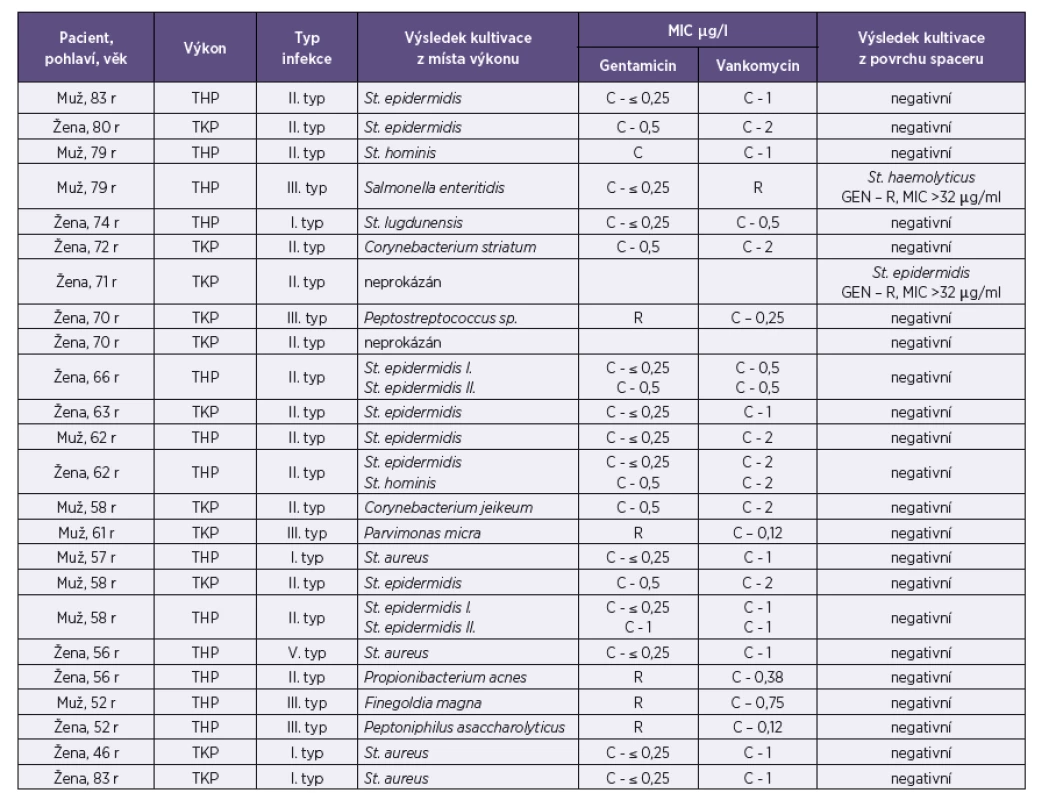 Soubor pacientů a výsledky kultivačního vyšetření
Table 2. A cohort of patients with culture results