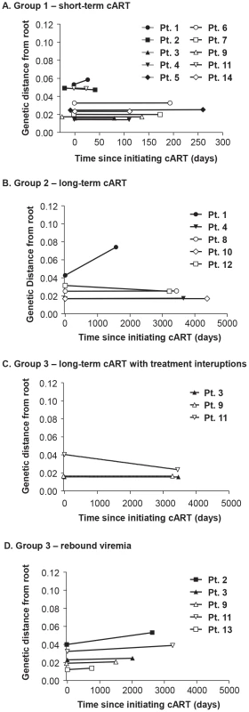 Evolutionary distances of each single-genome sequence from pre-cART and during and after cART compared to the consensus subtype B HIV-1 sequence and plotted over (A) short-term cART (B) long-term cART (C) long-term cART with brief treatment interruptions and (D) rebound viremia.