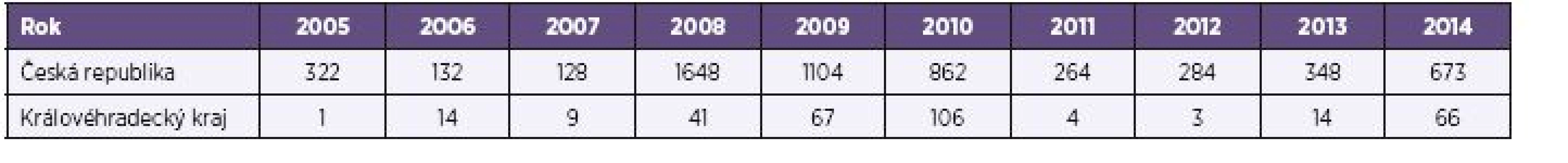 Počet případů VHA v České republice a Královéhradeckém kraji v letech 2005–2014
Table 1. VHA cases in the Czech Republic and Hradec Králové Region in 2005–2014