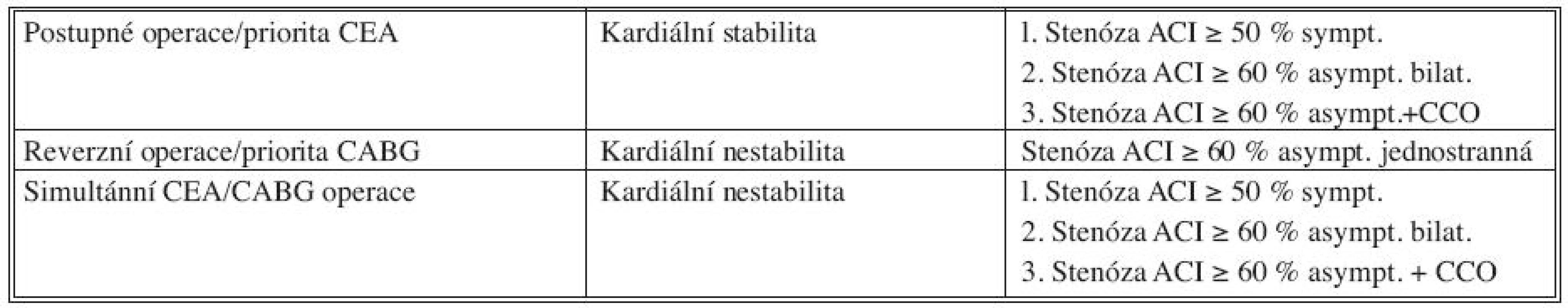 Naše strategie operací karotické a koronární revaskularizace
Tab. 3. The authors’ strategy in carotid and coronary revascularization procedures