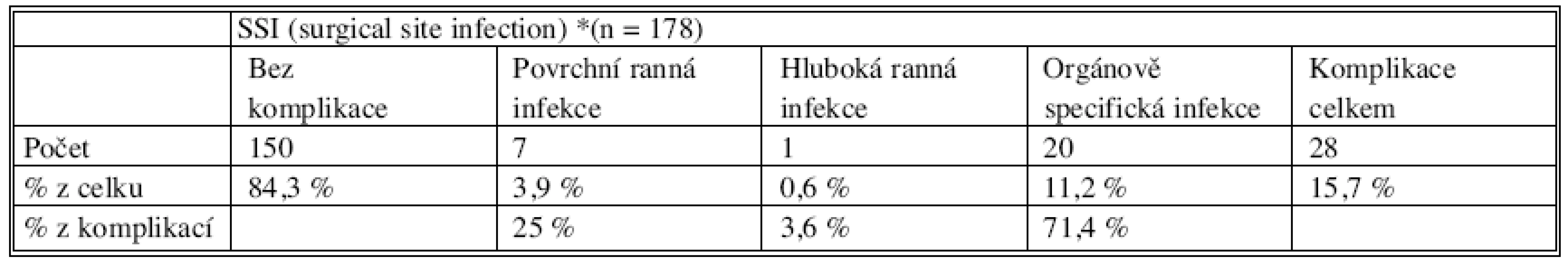 Infekční ranné komplikace podle Guideline for prevention of surgical site infection [2] (*missing values)
Tab. 4. Early infectious complications according to the Guideline for prevention of surgical site infection [2] (*missing values)