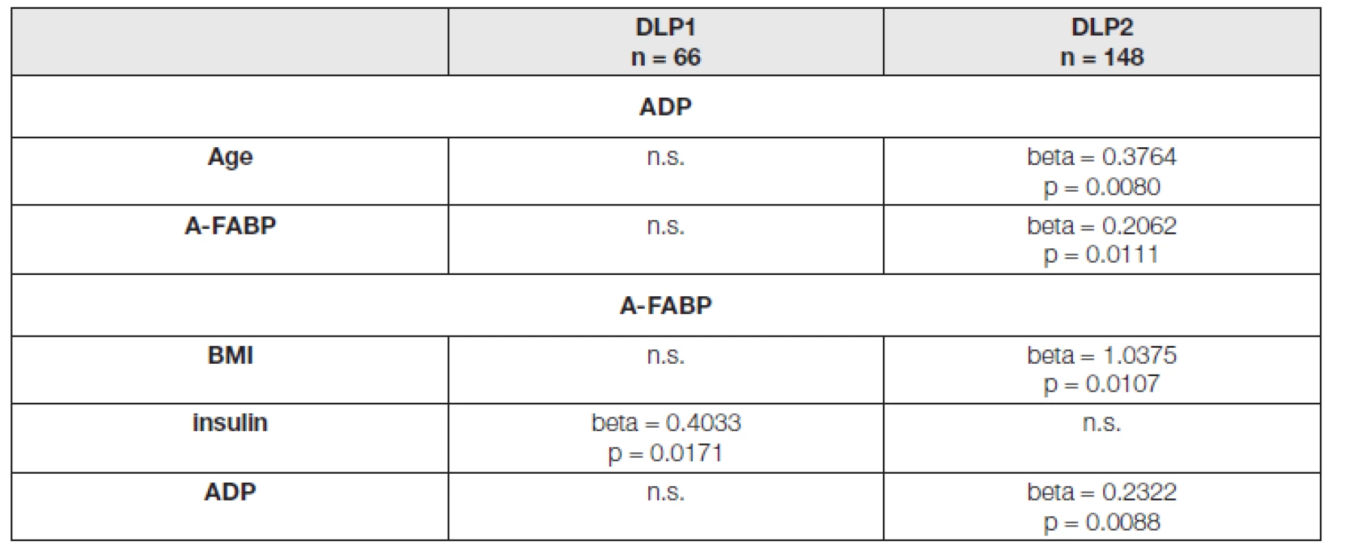 Association of adiponectin and A-FABP with correlated parameters in DLP1 and DLP2 groups. Multiple regression analysis with ADP and A-FABP as dependent variables (beta and p values).