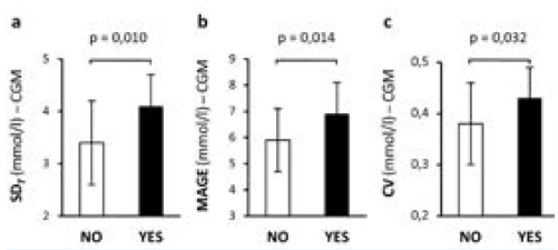 Porovnání krátkodobé glykemické variability u pacientů s DM 1. typu bez komplikací (NE, bílé sloupce)
a s mikrovaskulárními komplikacemi (ANO, černé sloupce).